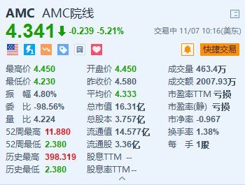 AMC院线跌超5.2% Q3营收同比下降4.1%且由盈转亏  第1张