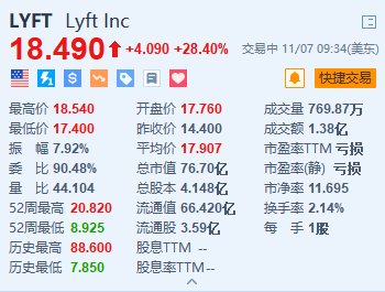 Lyft大涨超28% Q3营收及Q4业绩指引均超预期  第1张