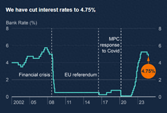 英国央行“抢先”降息25个基点 但未来的宽松之路疑云重重  第1张