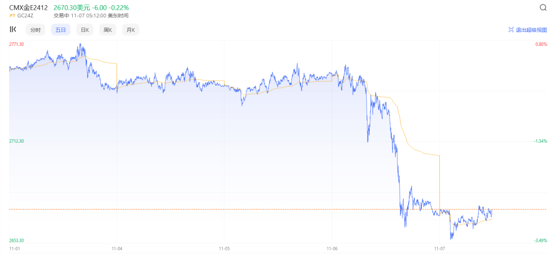 金价突然下跌  第1张