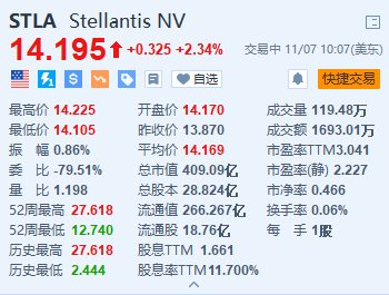 Stellantis涨超2.3% 宣布在美国裁员超1000人  第1张