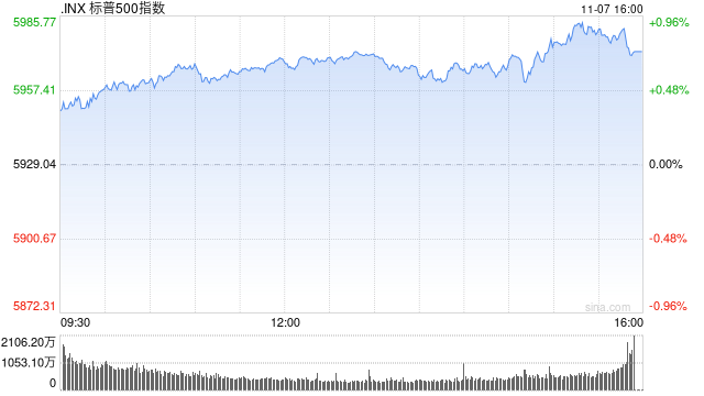 午盘：纳指与标普再创新高 市场等待联储决议  第1张