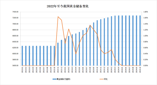 中国央行连续第六个月暂停增持黄金，10月外汇储备规模32610亿美元  第5张