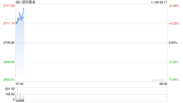 光大期货：美联储降息25基点 美黄金重返2700整数关口  第2张