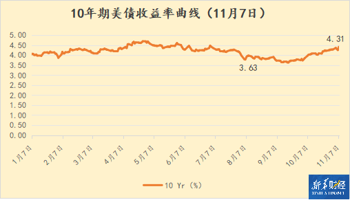 美联储再次降息后 10年期美债收益率高位回落  第1张