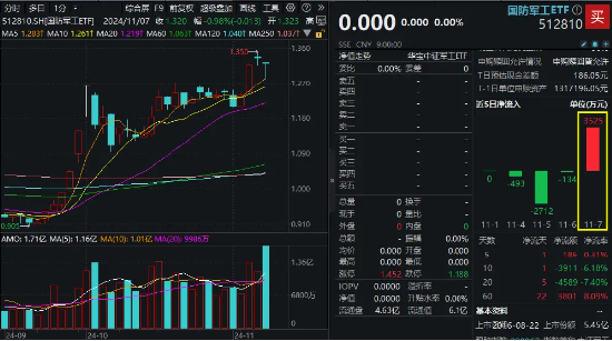 放量回调之际，国防军工ETF（512810）单日获超3500万元净申购！机构最新策略：博长避短，逢低加仓  第1张