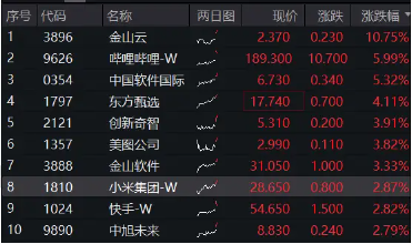 美联储第二次降息落地，港股果然大涨！港股互联网ETF（513770）续涨近2%，近3日连续吸金1．67亿元！  第1张