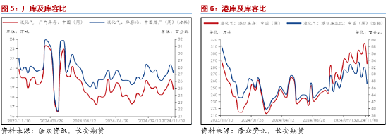 长安期货范磊：成本提振不强，但PG仍存套保空间  第5张