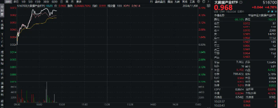 在全市场ETF中涨幅居前！大数据产业ETF（516700）猛拉4.76%，东方通等4股涨停，主力资金大举涌入！  第1张