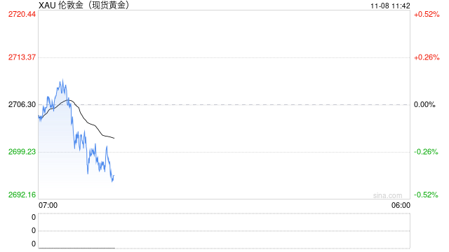 黄金突然一波急跌！金价刚刚失守2700美元  第1张