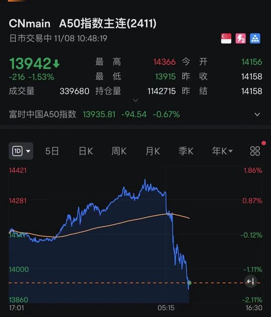 什么情况？A50突然急跌！A股、港股回调！  第2张