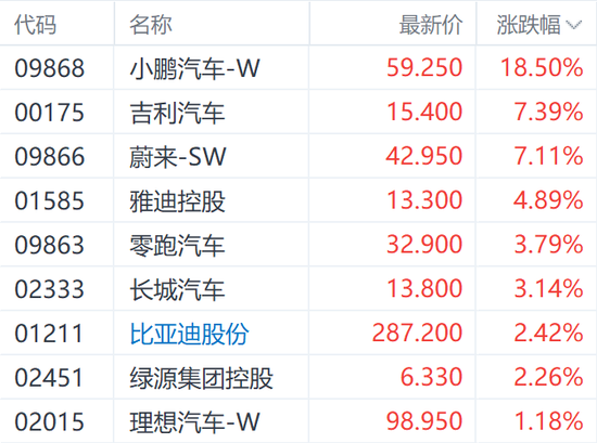 小鹏P7+上市刺激H股涨超18% 汽车行业仍需关注两大考验  第3张