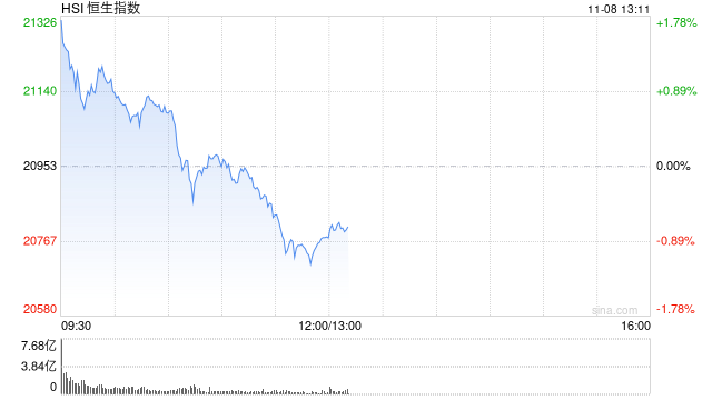 午评：港股恒指跌0.86% 恒生科指涨0.15%券商股、内房股集体回调  第2张