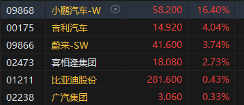 午评：港股恒指跌0.86% 恒生科指涨0.15%券商股、内房股集体回调  第4张