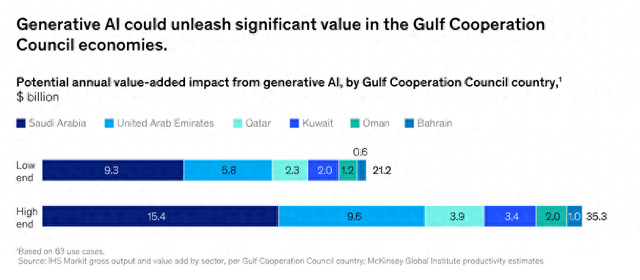 每年350亿美元收益！麦肯锡：中东已成生成式AI全球应用前沿  第1张