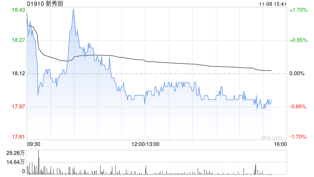 里昂：维持新秀丽“跑赢大市”评级 目标价下调至22港元  第1张
