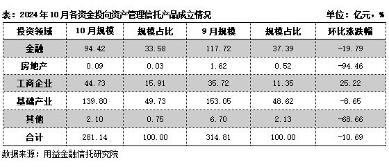 “非标+标”模式兴起！单月成立129款基础产业类 “组合投资”产品  第2张