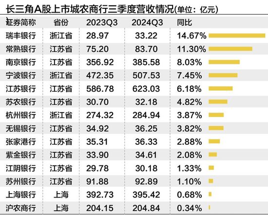 长三角上市城农商行三季度营收净利“无一掉队” 拨备反哺业绩增长明显  第1张