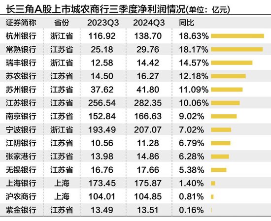 长三角上市城农商行三季度营收净利“无一掉队” 拨备反哺业绩增长明显  第2张