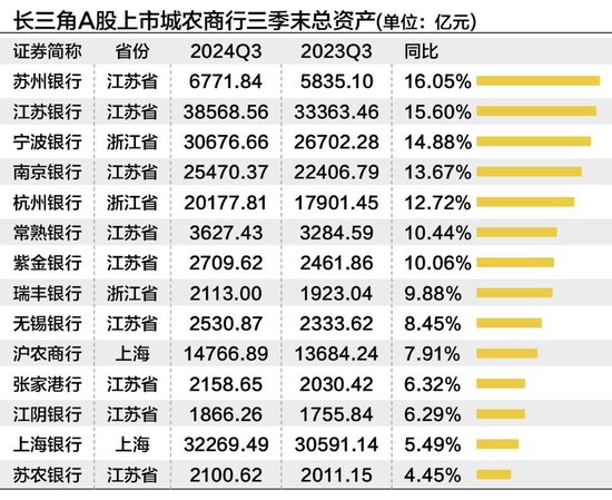 长三角上市城农商行三季度营收净利“无一掉队” 拨备反哺业绩增长明显  第4张