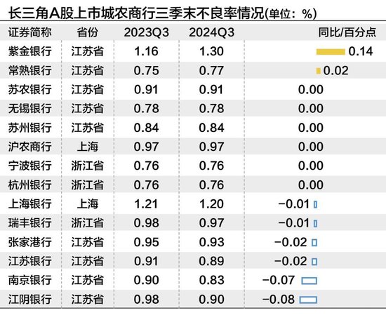 长三角上市城农商行三季度营收净利“无一掉队” 拨备反哺业绩增长明显  第5张