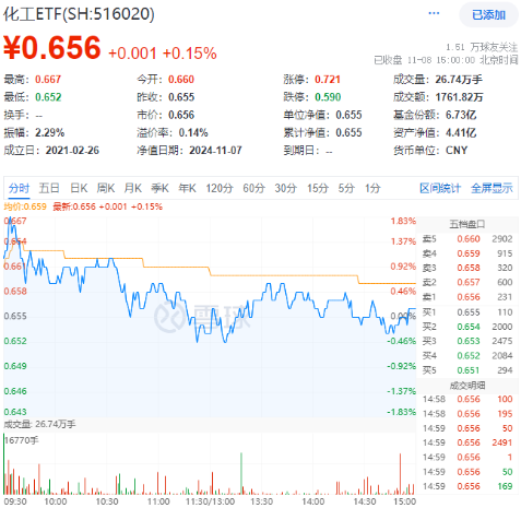 以旧换新成绩喜人！多股逆市飙高，化工ETF（516020）盘中上探1.83%！板块吸金不断  第1张