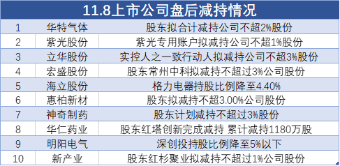 11月8日上市公司减持汇总：华特气体等10股拟减持（表）  第1张