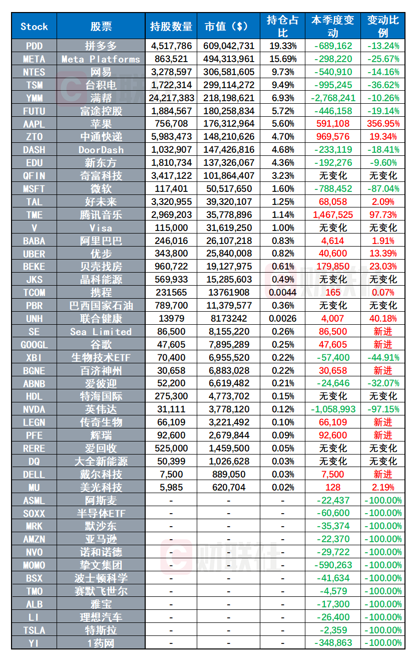 景林Q3持仓出炉：抛售微软、英伟达 加仓59万股苹果公司  第2张