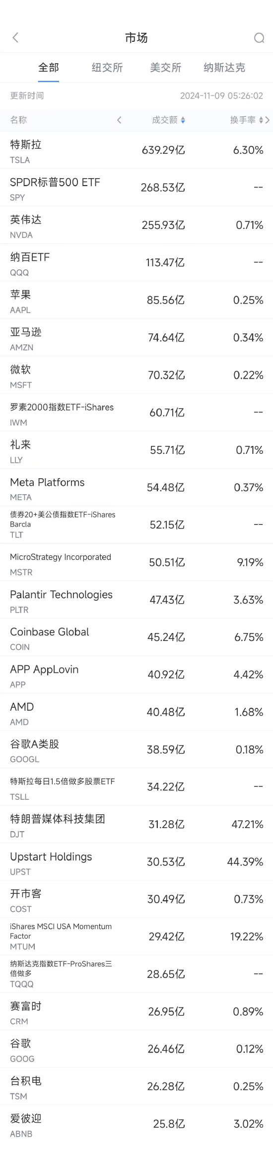 11月8日美股成交额前20：特斯拉本周大涨29%，马斯克或加入特朗普政府  第1张