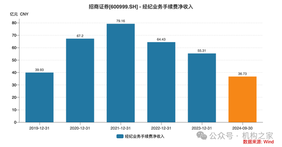 招商证券业绩承压：资管业务连降四年、流动性覆盖率行业末流！  第3张