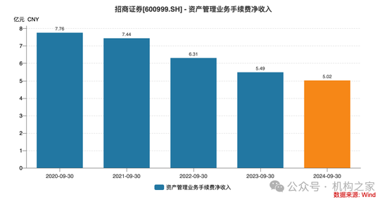 招商证券业绩承压：资管业务连降四年、流动性覆盖率行业末流！  第9张