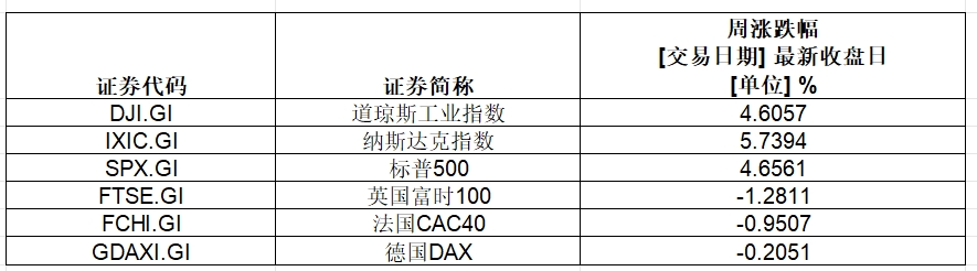 大涨，英伟达总市值超3.6万亿美元！特斯拉一周累计涨幅超29%  第1张