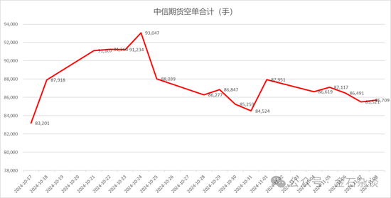 期指空单从中信慢慢转移？中信期货空单8.55万手，已经较10月24日左右的空单大幅减少  第7张