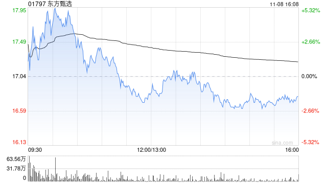 东方甄选11月8日注销321.05万股已回购股份  第1张