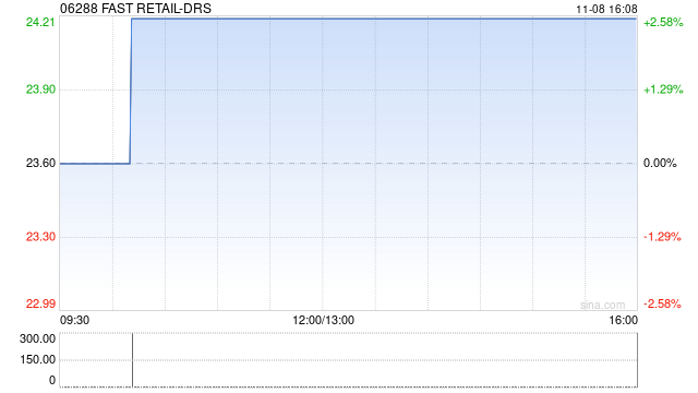 FAST RETAIL-DRS将于11月18日派发末期股息每份香港预托证券2.25日元  第1张