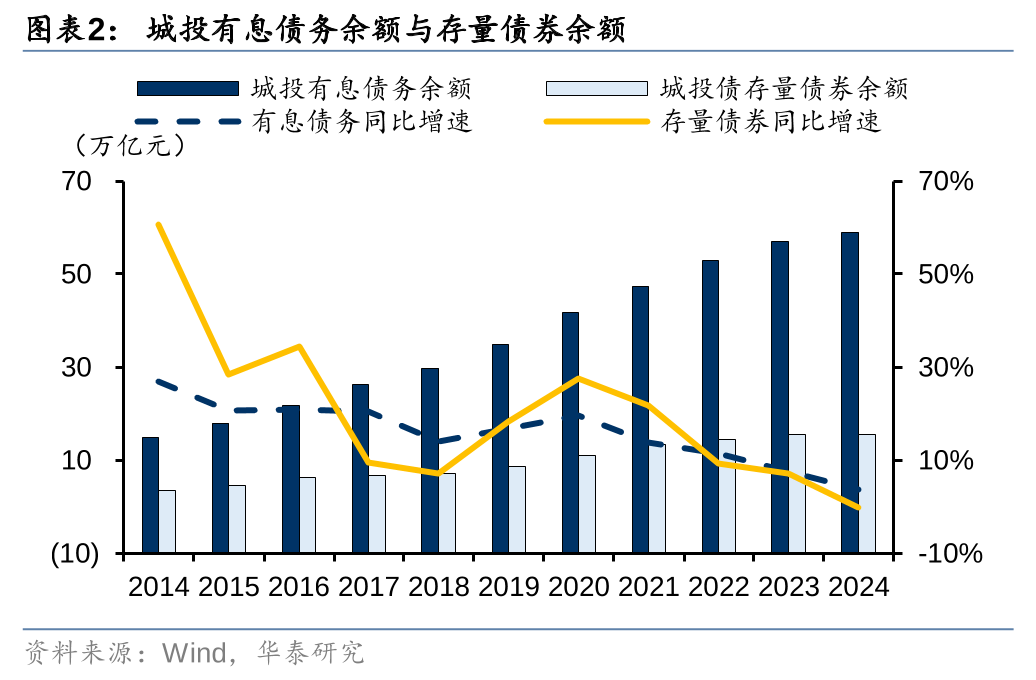 华泰证券: 化债思路的底层逻辑更多体现“托底防风险”，而非“强刺激”思路，下一步增量财政政策值得期待  第2张