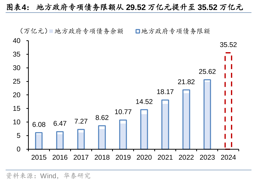 华泰证券: 化债思路的底层逻辑更多体现“托底防风险”，而非“强刺激”思路，下一步增量财政政策值得期待  第4张