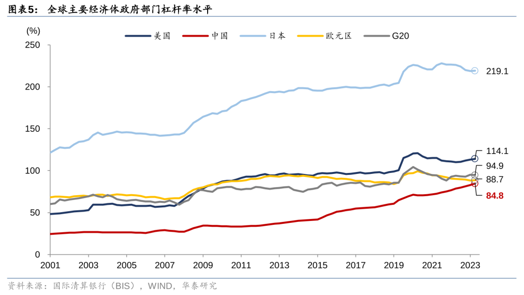 华泰证券: 化债思路的底层逻辑更多体现“托底防风险”，而非“强刺激”思路，下一步增量财政政策值得期待  第5张