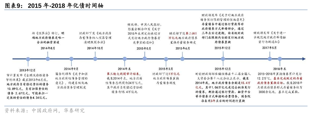 华泰证券: 化债思路的底层逻辑更多体现“托底防风险”，而非“强刺激”思路，下一步增量财政政策值得期待  第9张