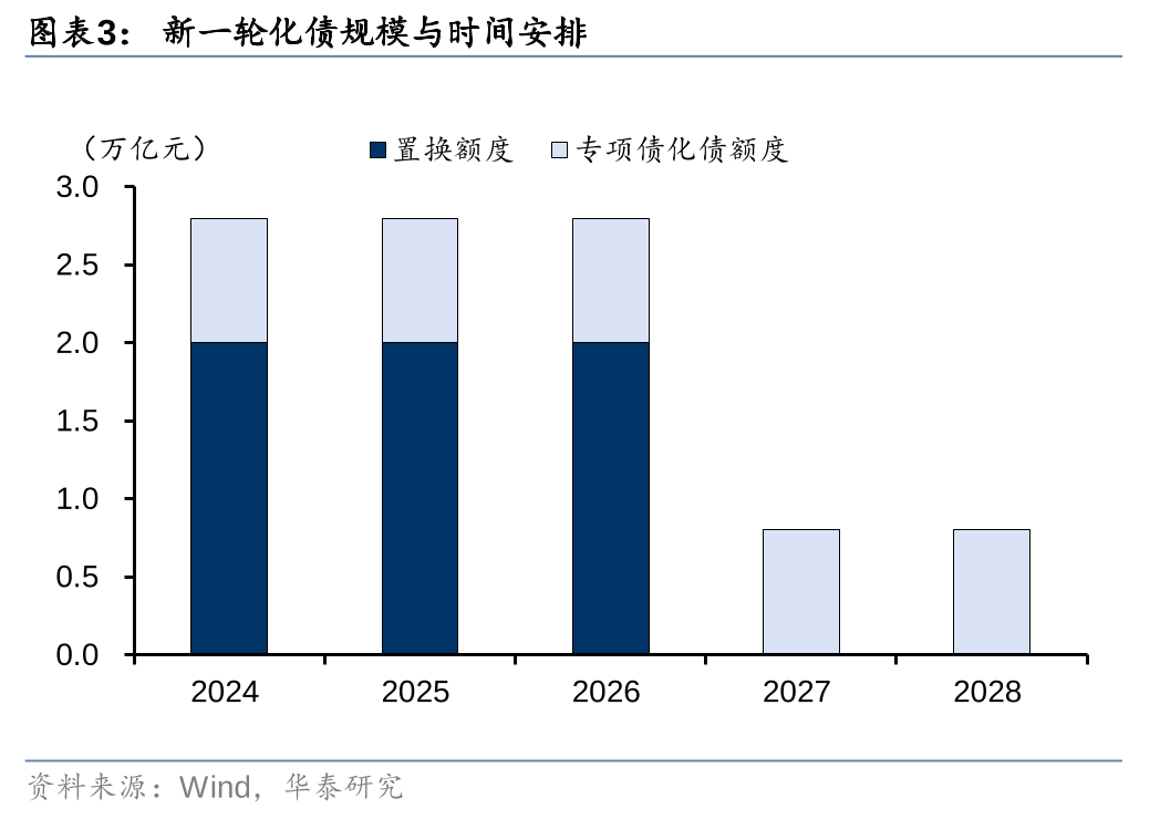 华泰证券：化债思路的底层逻辑更多体现“托底防风险”，而非“强刺激”思路，下一步增量财政政策值得期待  第3张