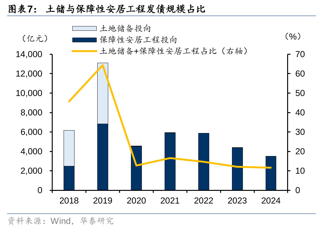 华泰证券：化债思路的底层逻辑更多体现“托底防风险”，而非“强刺激”思路，下一步增量财政政策值得期待  第7张