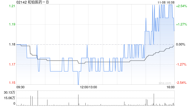和铂医药-B11月8日斥资35.73万港元回购30万股  第1张