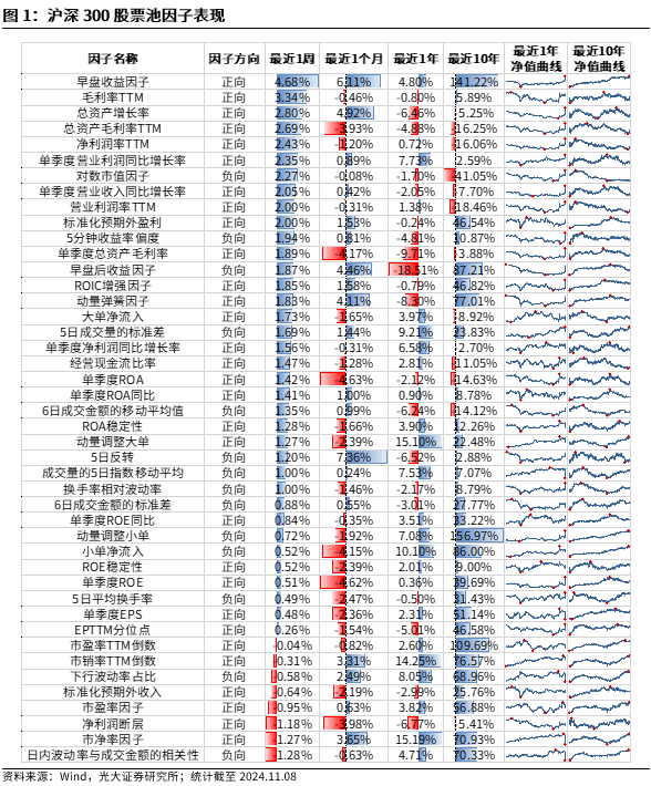 【光大金工】机构调研选股策略超额收益显著——量化组合跟踪周报20241109  第1张