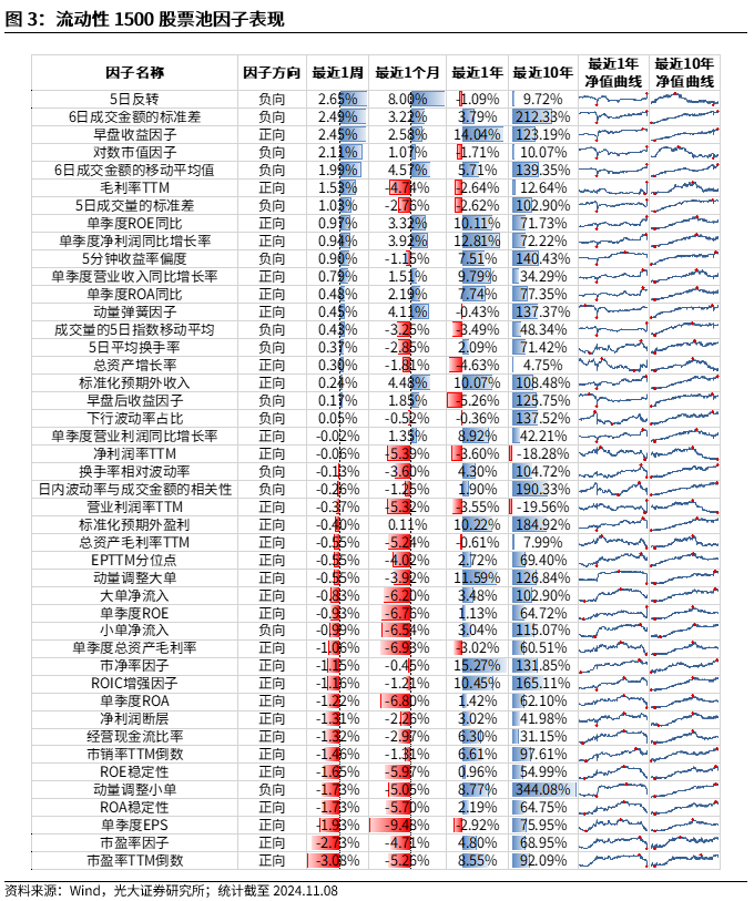 【光大金工】机构调研选股策略超额收益显著——量化组合跟踪周报20241109  第3张