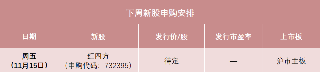 红四方下周打新，发行价可能在10元左右，或将成为今年以来发行价最低的主板新股之一，预计今年营收降1.76%  第1张