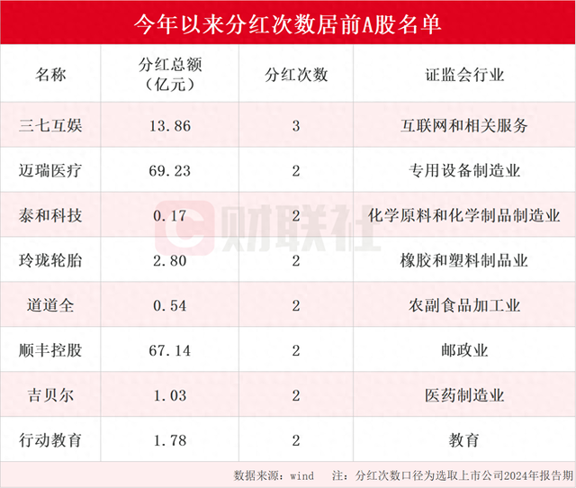 A股市场迎来现金分红热潮 年内分红次数居前上市公司名单一览 三七互娱分红次数最多为三次（名单）  第1张