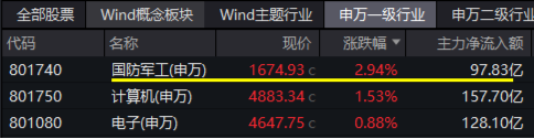 大事件不断，国防军工大幅跑赢市场！人气急速飙升，国防军工ETF（512810）单周成交额创历史新高！  第1张