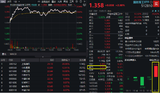 大事件不断，国防军工大幅跑赢市场！人气急速飙升，国防军工ETF（512810）单周成交额创历史新高！  第2张