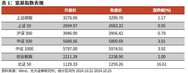 【光大金工】上涨斜率或改变，密切关注量能变化——金融工程市场跟踪周报20241110  第1张