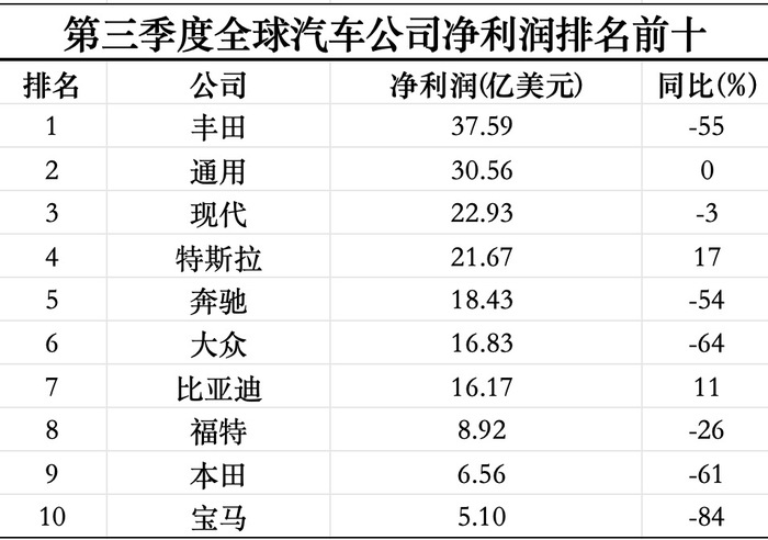 三季度全球最赚钱的十家汽车公司过半利润腰斩  第1张